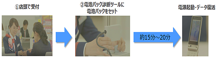「復活!あの頃ケータイ」の流れ (1)店頭で受付→(2)電池パック診断ツールに電池パックをセット→約15分~20分→電源起動・データ復活
