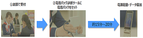 「復活!あの頃ケータイ」の流れ (1)店頭で受付→(2)電池パック診断ツールに電池パックをセット→約15分~20分→電源起動・データ復活
