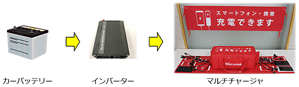 画像:カーバッテリー、インバーター、マルチチャージャ