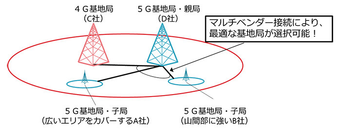 図：マルチベンダー接続により、最適な基地局が選択可能！