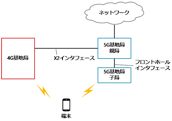 図：4G・5Gマルチベンダー相互接続のシステム構成