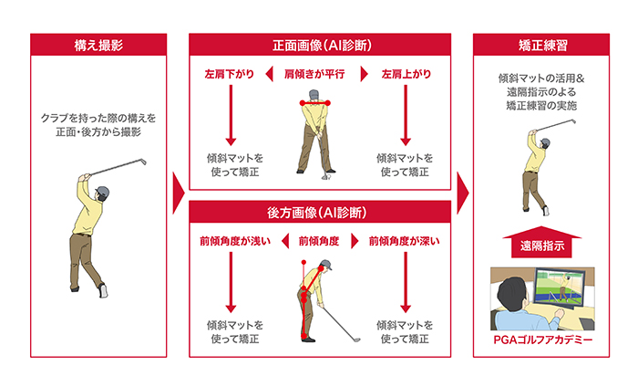 実施イメージ・構成図(構え撮影→正面画像(AI診断)・後方画像(AI診断)→矯正練習)