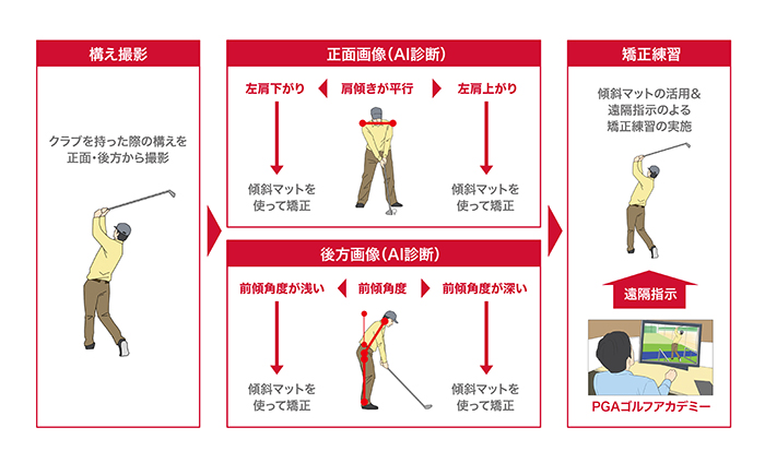 実施イメージ・構成図（構え撮影→正面画像（AI診断）・後方画像（AI診断）→矯正練習）