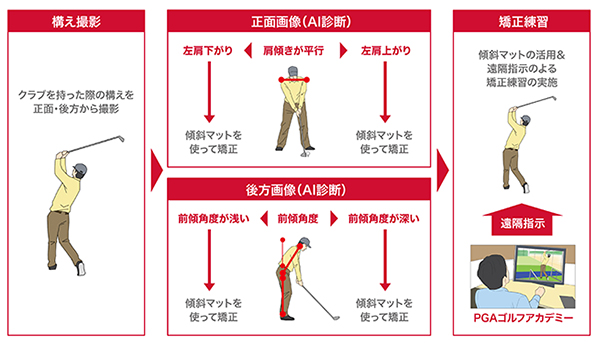 実施イメージ・構成図(構え撮影→正面画像(AI診断)・後方画像(AI診断)→矯正練習)