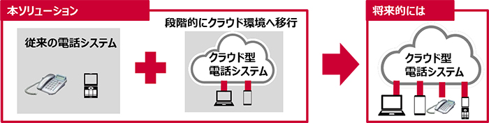 本ソリューション（従来の電話システム+クラウド型電話システム）→将来的には（クラウド型電話システム）