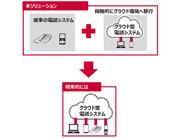 本ソリューション（従来の電話システム+クラウド型電話システム）→将来的には（クラウド型電話システム）