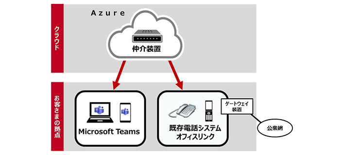 クラウド（Azure）→お客さまの拠点