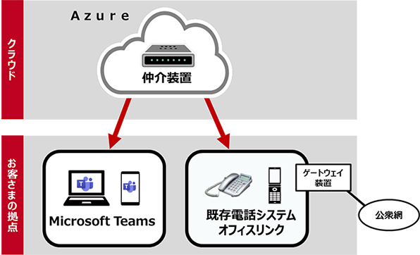 クラウド（Azure）→お客さまの拠点