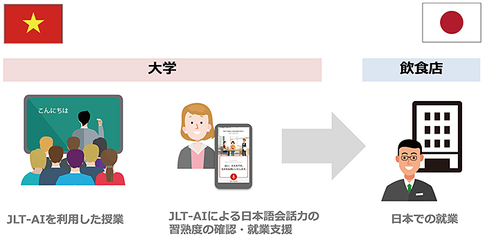 プロジェクト全体概要：ベトナムの大学（JLT-AIを利用した授業、JLT-AIによる日本語会話力の習熟度の確認・就業支援）→日本の飲食店（日本での就業）