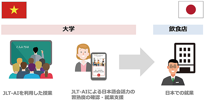 プロジェクト全体概要:ベトナムの大学(JLT-AIを利用した授業、JLT-AIによる日本語会話力の習熟度の確認・就業支援)→日本の飲食店(日本での就業)