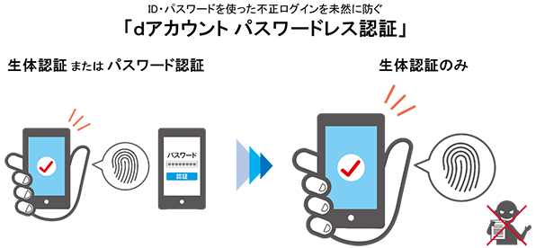 ID・パスワードを使った不正ログインを未然に防ぐ「dアカウント パスワードレス認証」 生体認証またはパスワード認証→生体認証のみ