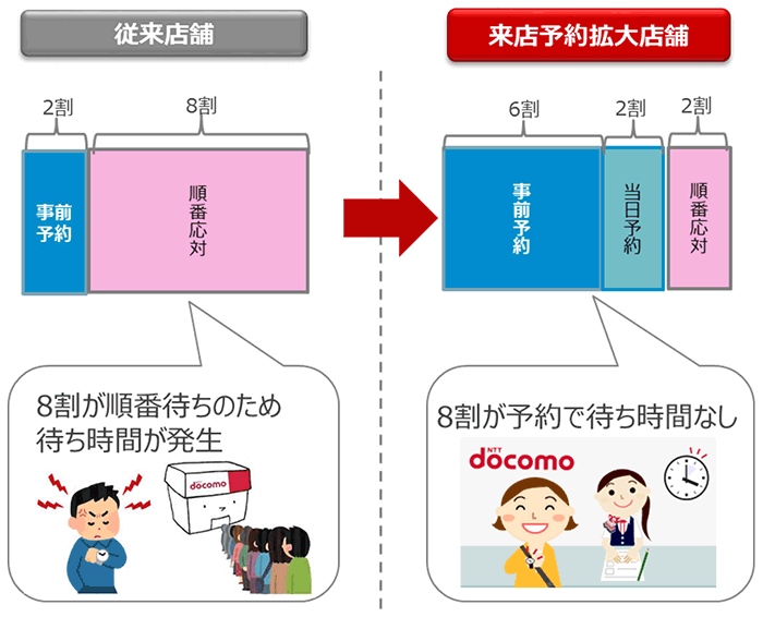 来店予約拡大のイメージ図