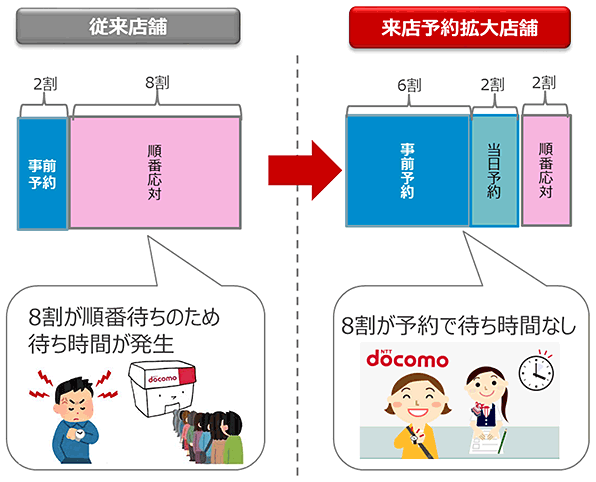 来店予約拡大のイメージ図