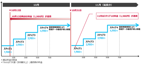 「災害時データ無制限モード」支援内容③のイメージ（ギガライトをご利用の場合）