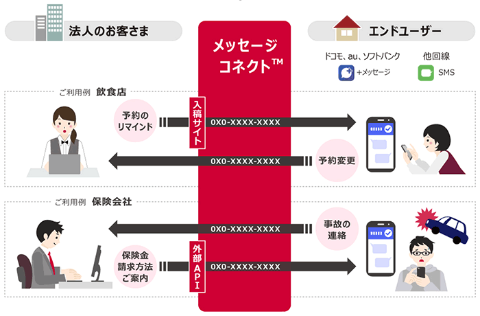 メッセージコネクトのイメージ図