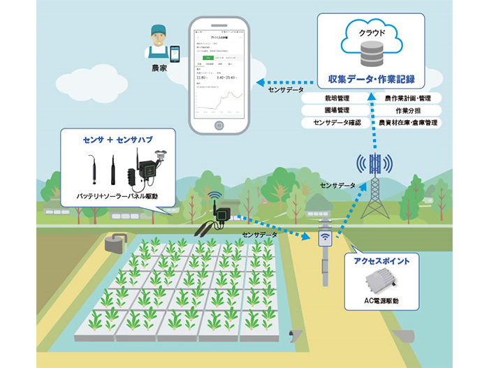 「畑アシスト」の概要図