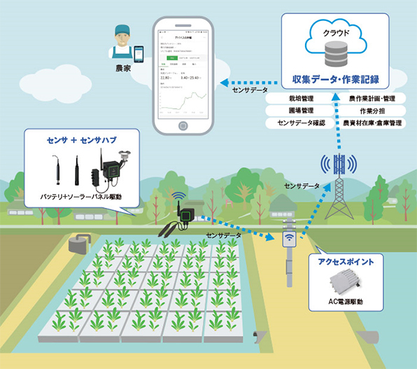 「畑アシスト」の概要図