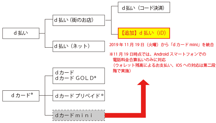 図：「dカード mini」を「d払い」に統合