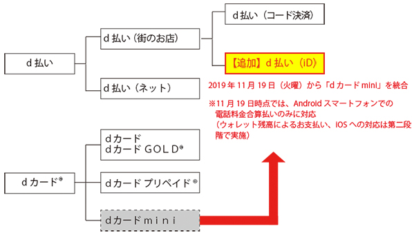 図：「dカード mini」を「d払い」に統合