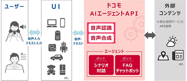 サービス導入イメージ ユーザー⇔UI⇔ドコモAIエージェントAPI⇔外部コンテンツ