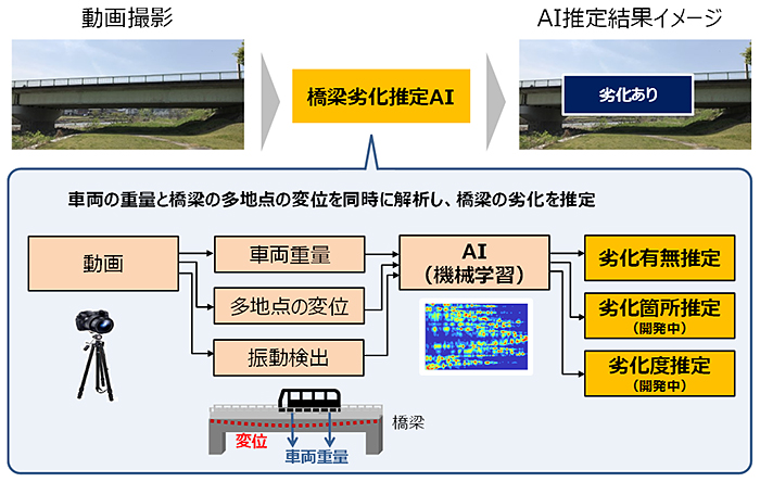 「橋梁劣化推定AI」の概要図