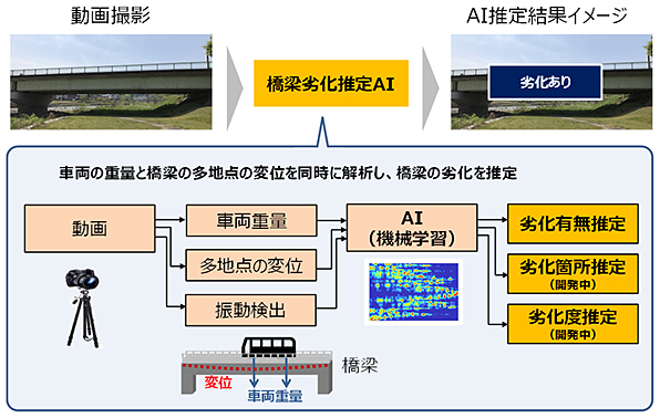 「橋梁劣化推定AI」の概要図