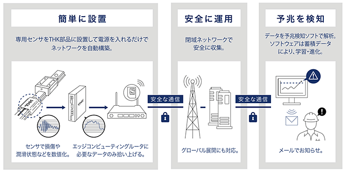 「OMNI edge」イメージ図：簡単に設置・安全に運用・予兆を検知