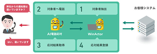 利用料金の案内電話業務：システム連携イメージ