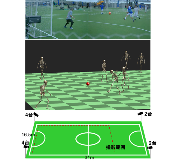 ＜図3＞12台のカメラを用いて、フットサルの試合を行っている全選手のモーションを取得している様子。