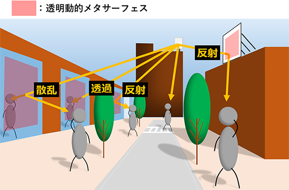 ユーザー位置に合せた無線環境制御のイメージ