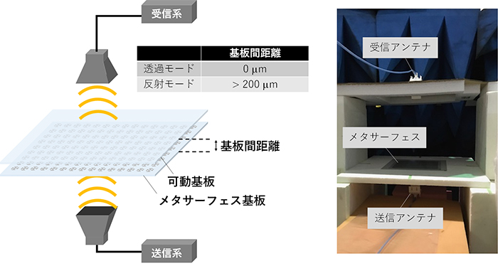 透明動的メタサーフェスを用いた原理実験 画像:実験概要