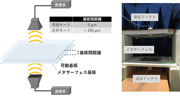 透明動的メタサーフェスを用いた原理実験 画像:実験概要