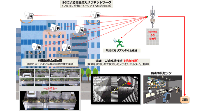 俯瞰映像合成技術と5Gを活用した監視カメラサービスのイメージ