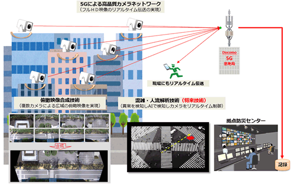 俯瞰映像合成技術と5Gを活用した監視カメラサービスのイメージ