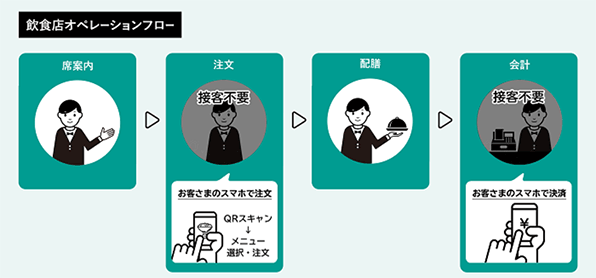飲食店向け「EasyEat」ご利用イメージ画像
