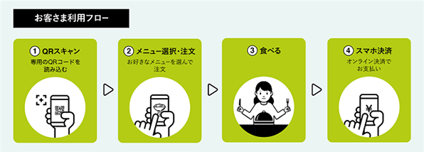 お客さま向け「EasyEat」ご利用イメージの画像