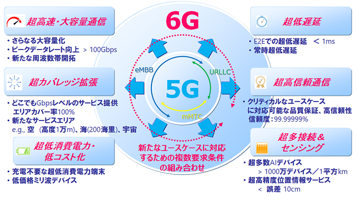 5G evolution、6Gの技術コンセプトイメージ