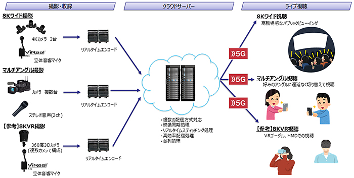 360度8KVR,8Kワイド,マルチアングル対応のリアルタイムライブ映像配信クラウドシステム