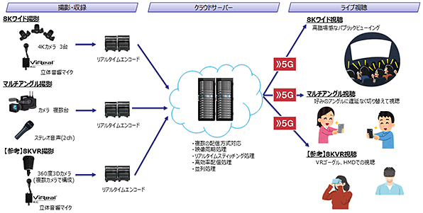 システム構成図(撮影・収録→クラウドサーバー→ライブ視聴)