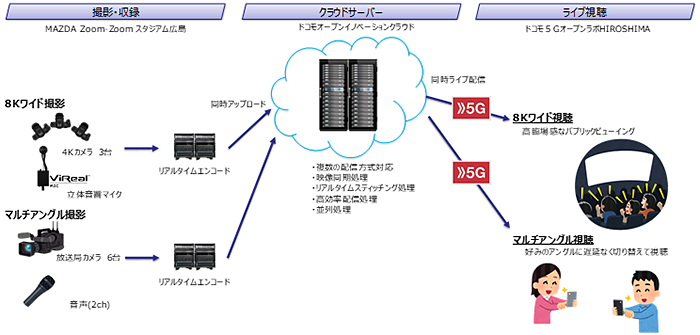 報道発表資料 お知らせ 世界初 360度8kvr 8kワイド マルチアングル対応のリアルタイムライブ映像配信クラウドシステムを開発 お知らせ Nttドコモ