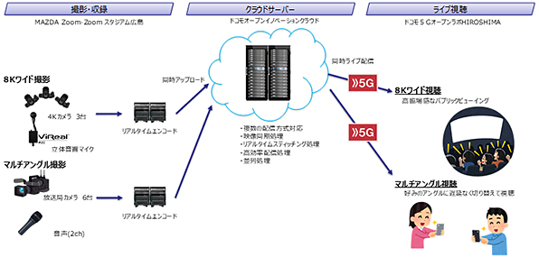 システム構成(撮影・収録→クラウドサーバー→ライブ視聴)