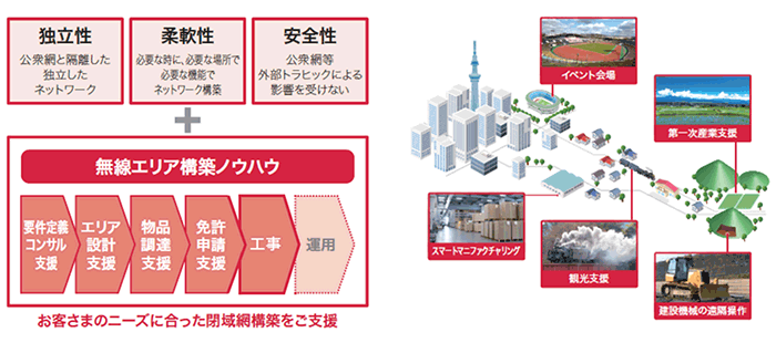 イメージ画像：ローカル5G構築支援