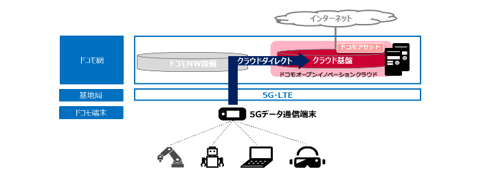 イメージ画像：ドコモオープンイノベーションクラウド