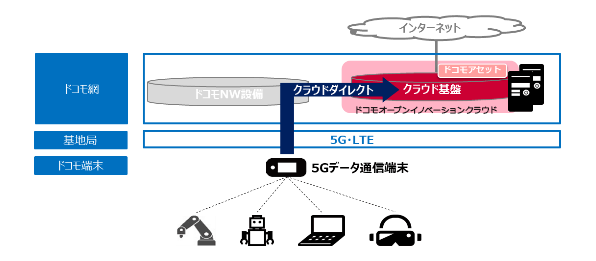 イメージ画像：ドコモオープンイノベーションクラウド