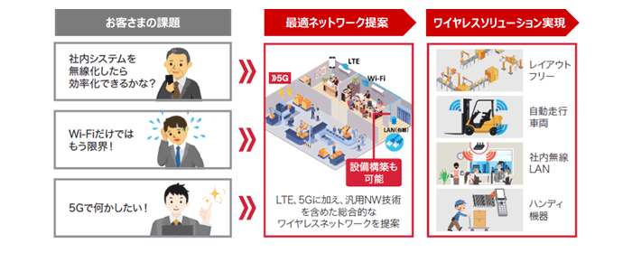 イメージ画像：ワイヤレスコンサルティングの特長