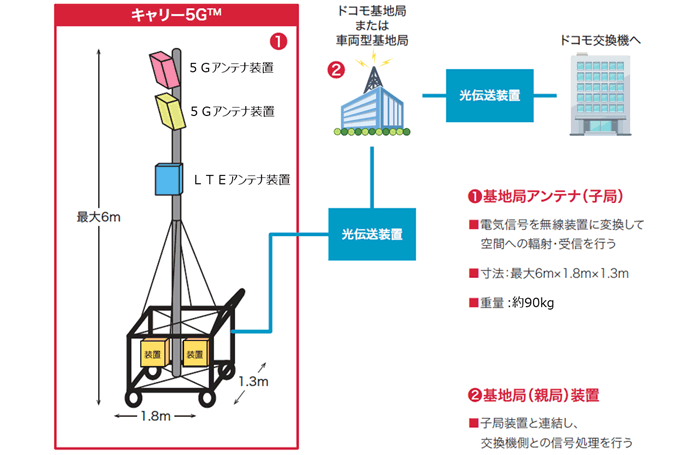 イメージ画像：キャリー5G