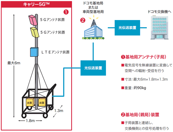 イメージ画像：キャリー5G