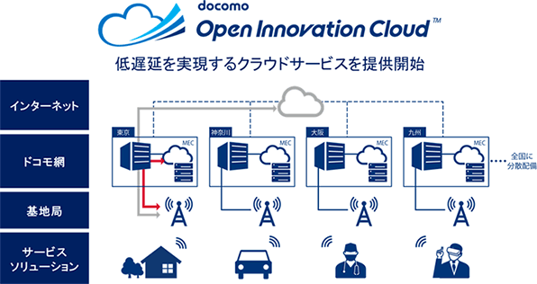 イメージ画像：ドコモオープンイノベーションクラウド