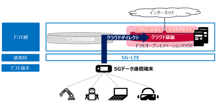 ドコモオープンイノベーションクラウドのシステム構成