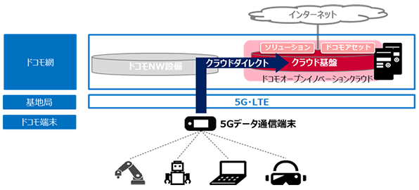 ドコモオープンイノベーションクラウドのシステム構成